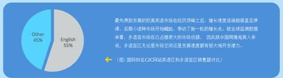 敦煌網(wǎng)：五大語言市場訂單激增3倍