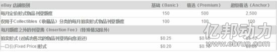 eBay推刊登費